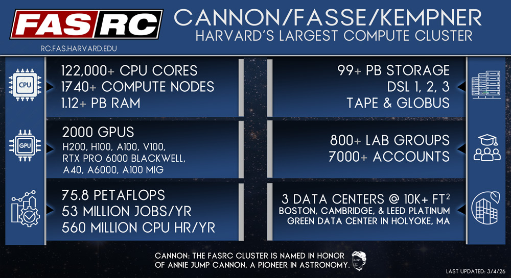 CANNON/FASSE/KEMPNER HARVARD'S LARGEST COMPUTE CLUSTER RC dot FAS dot HARVARD dot EDU 122,000+ CPU CORES 99+ PB STORAGE 1740+ COMPUTE NODES DSL1 2,3 1.12+ PB RAM 2000 GPUS H200, H100, A100, V100, RTX Pro 6000 Blackwell, A40, a6000, A100 MIG 800+ LAB GROUPS 7000+ ACCOUNTS 75.8 PETAFLOPS 53 MILLION JOBS/YR 560 MILLION CPU HR/YR 3 DATA CENTERS © 10K+ FT? @ BOSTON, CAMBRIDGE, & LEED PLATINUM GREEN DATA CENTER IN HOLYOKE, MA CANNON: THE FASRC CLUSTER IS NAMED IN HONOR OF ANNIE JUMP CANNON, A PIONEER IN ASTRONOMY
